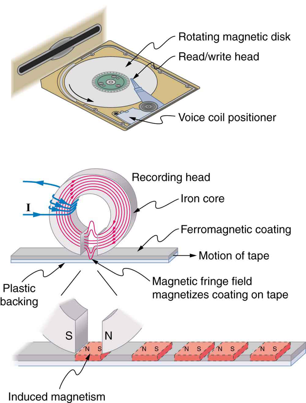 Image of a computer floppy disk and a recording head.