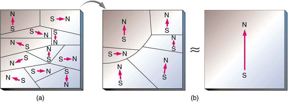 Image of three bars of iron with different domains within them.